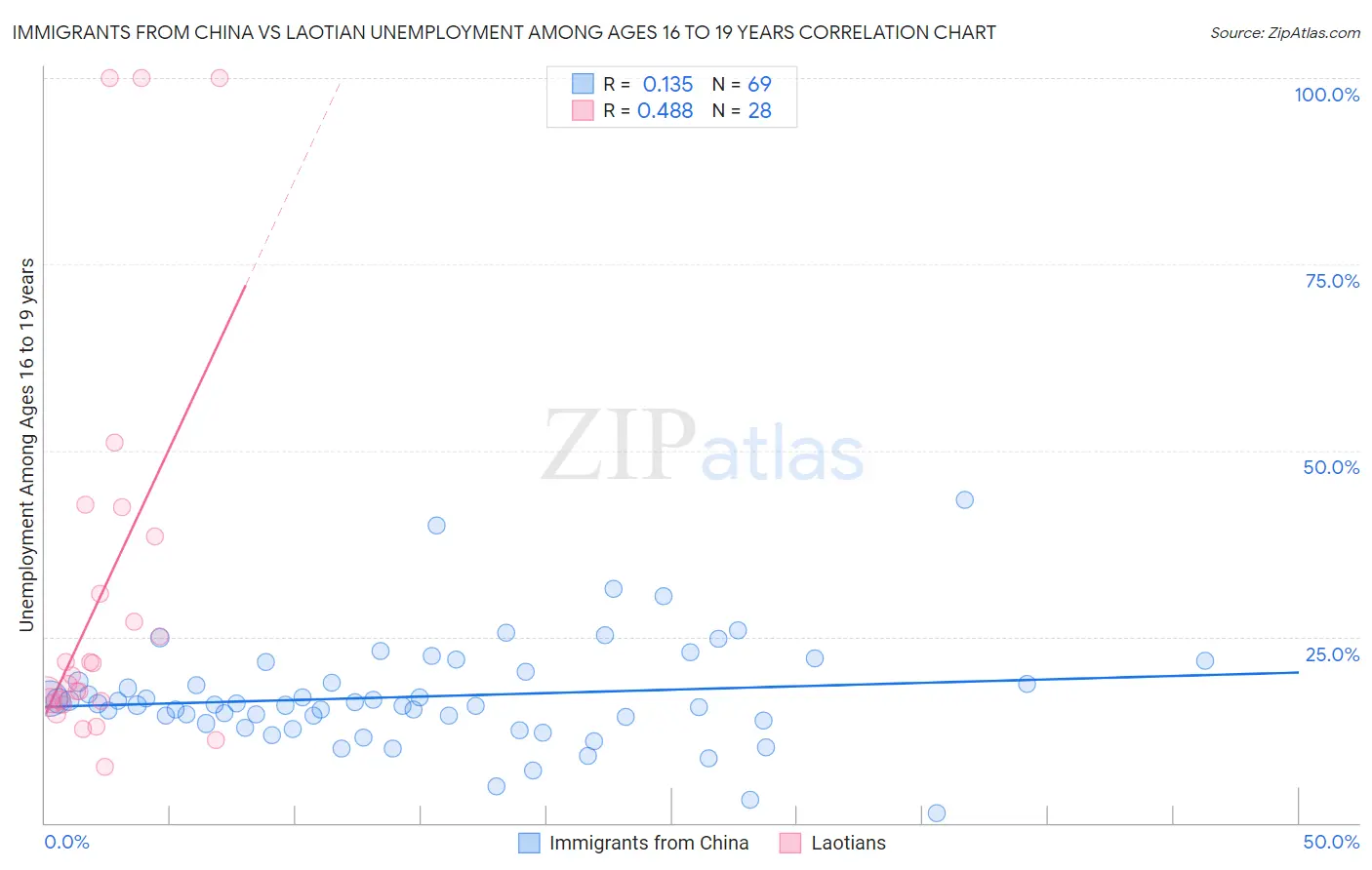 Immigrants from China vs Laotian Unemployment Among Ages 16 to 19 years