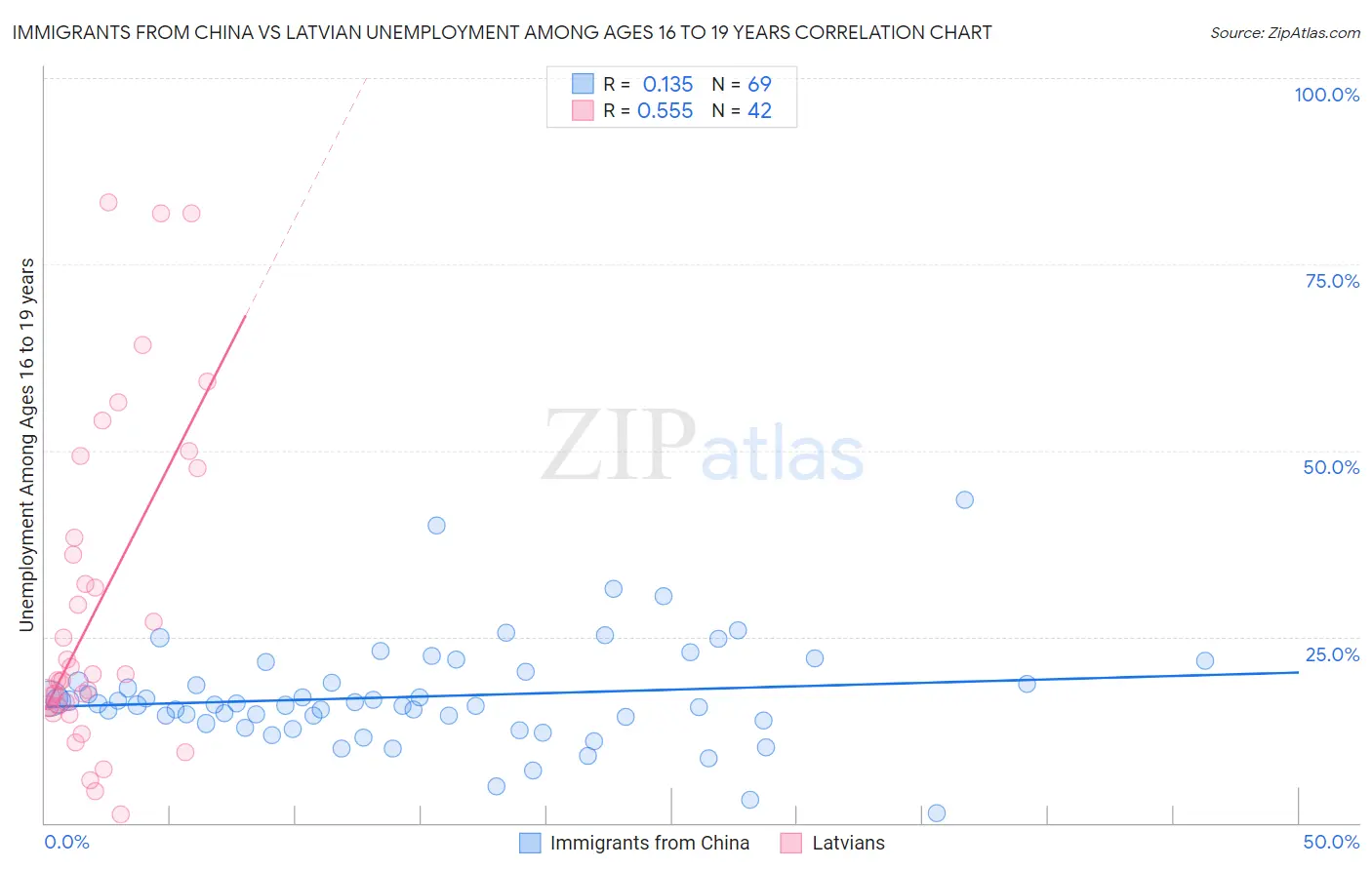 Immigrants from China vs Latvian Unemployment Among Ages 16 to 19 years
