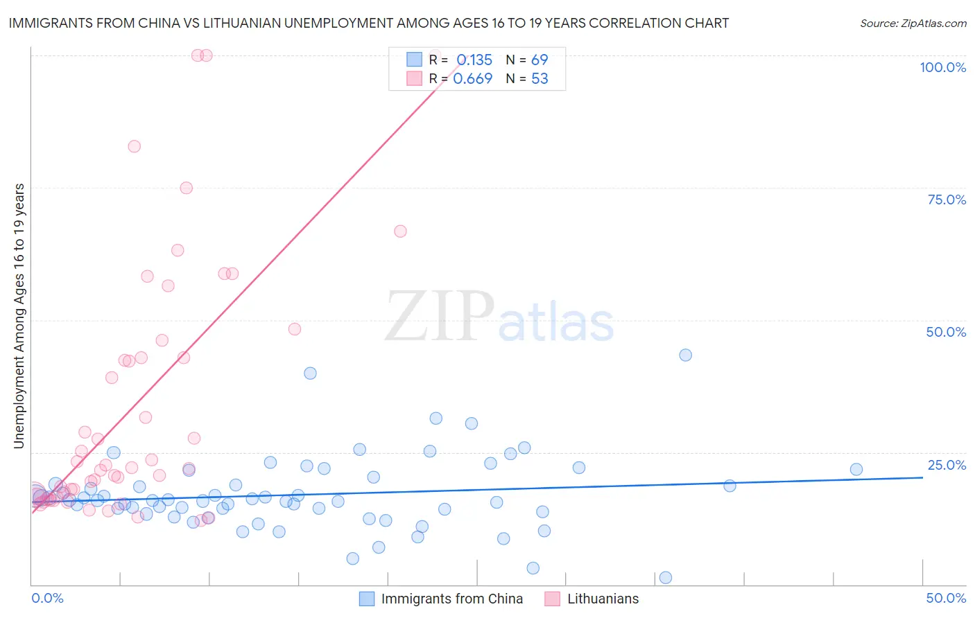 Immigrants from China vs Lithuanian Unemployment Among Ages 16 to 19 years
