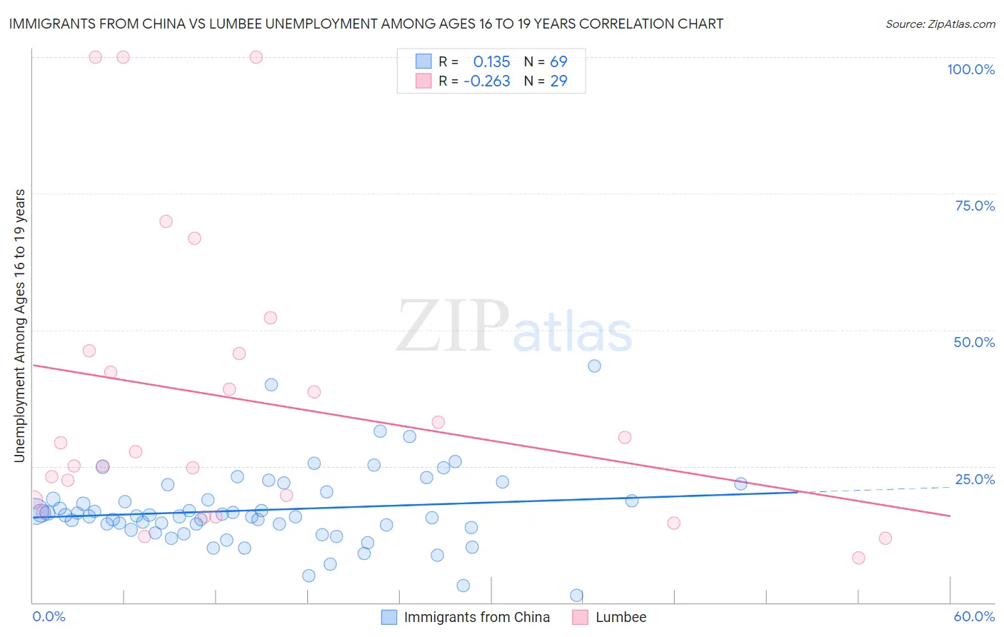 Immigrants from China vs Lumbee Unemployment Among Ages 16 to 19 years