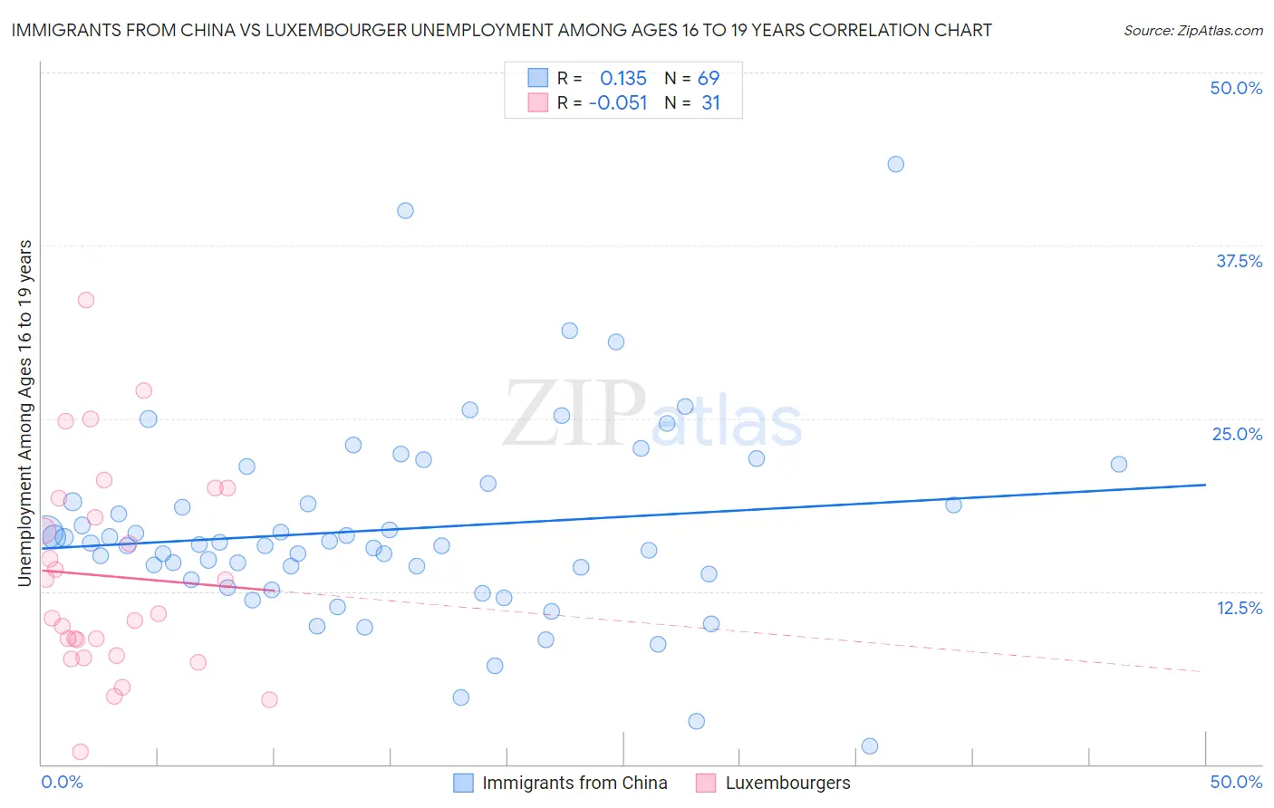 Immigrants from China vs Luxembourger Unemployment Among Ages 16 to 19 years