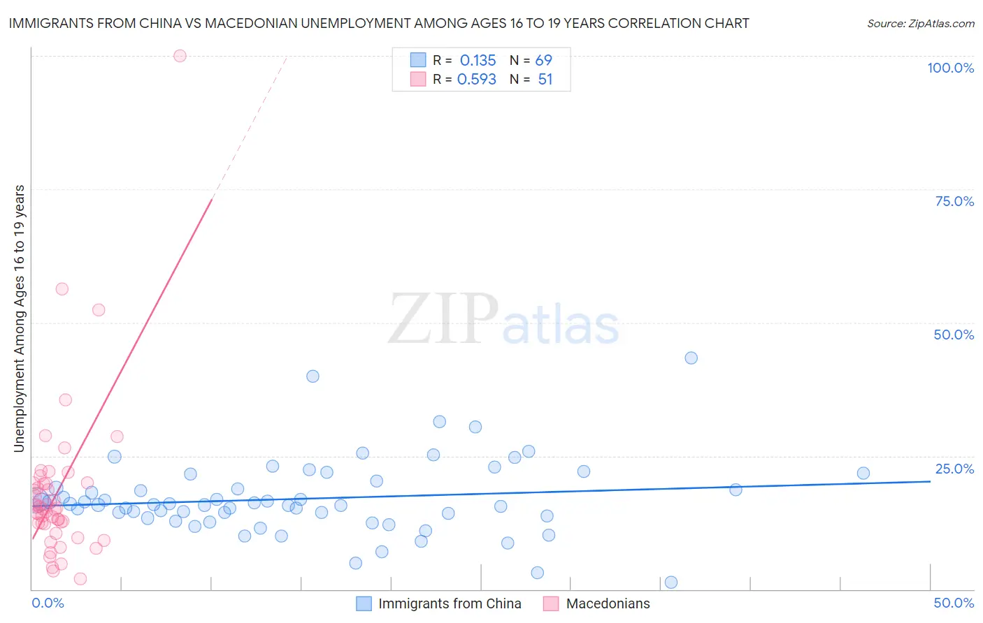 Immigrants from China vs Macedonian Unemployment Among Ages 16 to 19 years