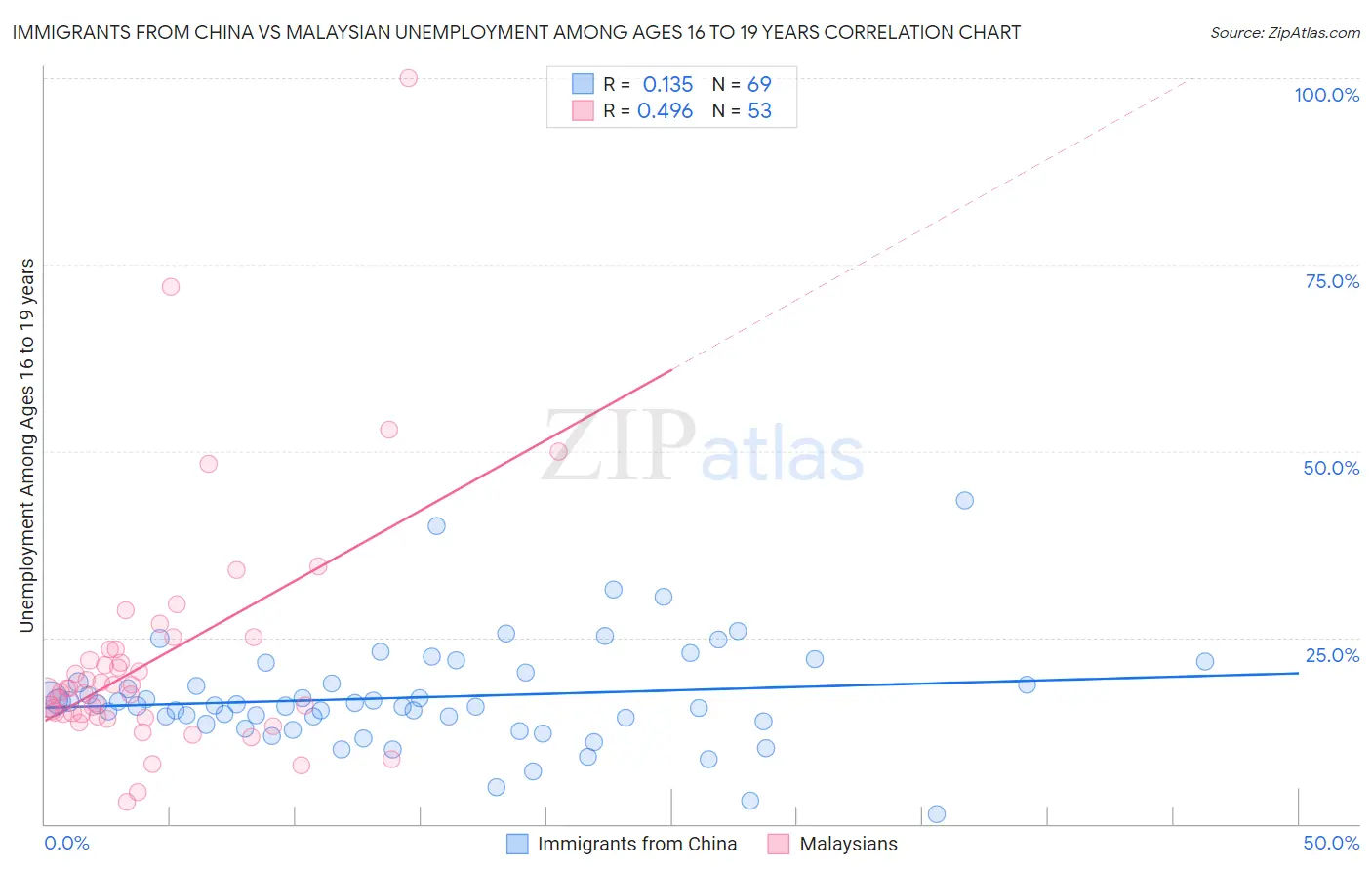 Immigrants from China vs Malaysian Unemployment Among Ages 16 to 19 years