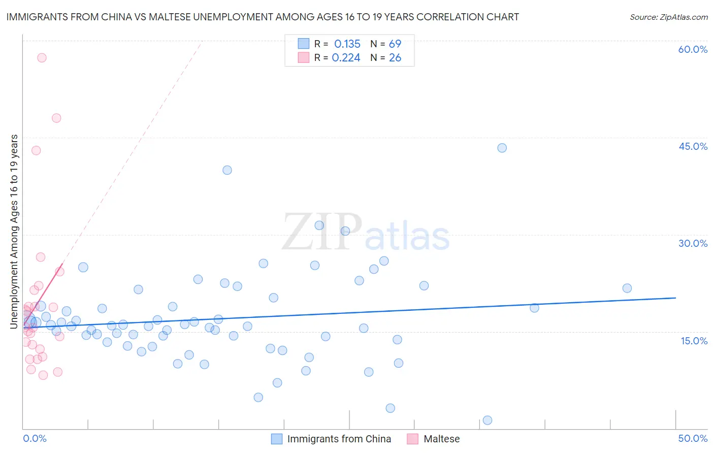 Immigrants from China vs Maltese Unemployment Among Ages 16 to 19 years