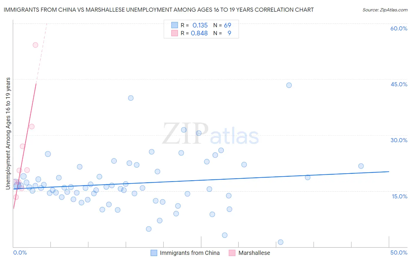 Immigrants from China vs Marshallese Unemployment Among Ages 16 to 19 years