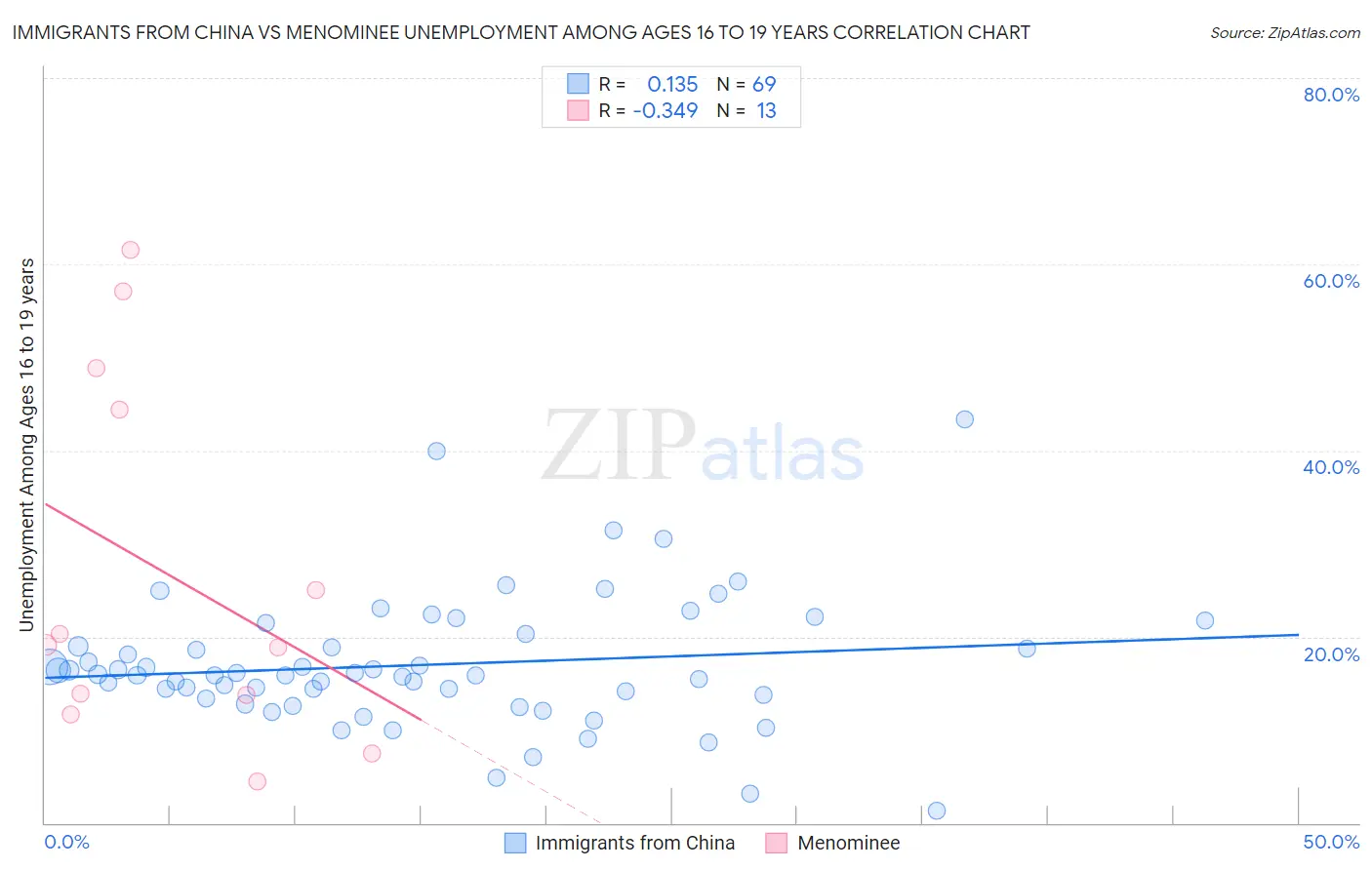 Immigrants from China vs Menominee Unemployment Among Ages 16 to 19 years