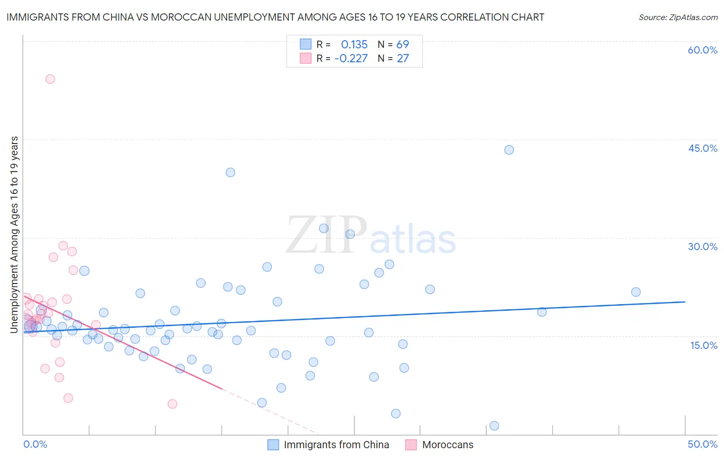 Immigrants from China vs Moroccan Unemployment Among Ages 16 to 19 years