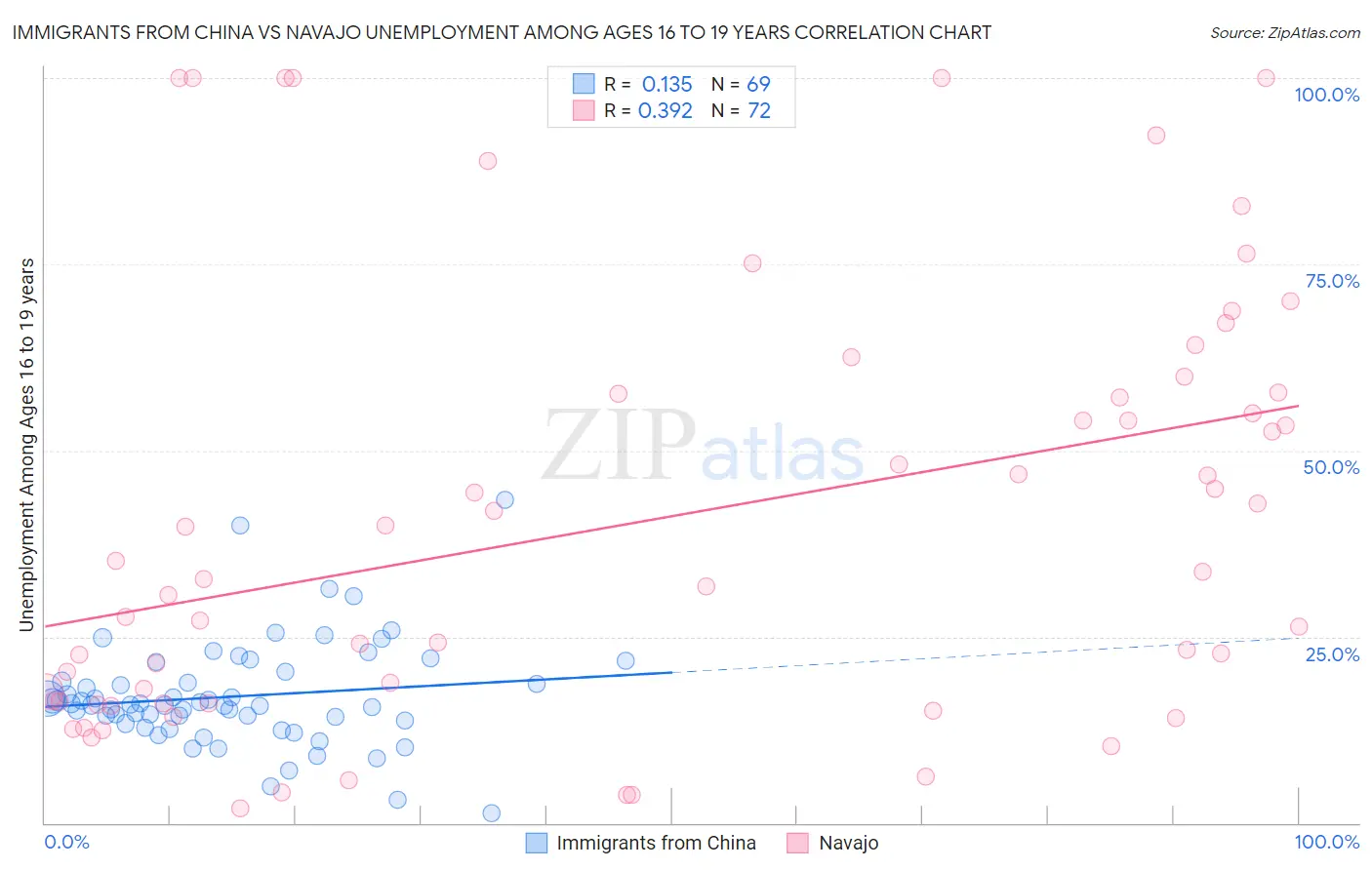 Immigrants from China vs Navajo Unemployment Among Ages 16 to 19 years