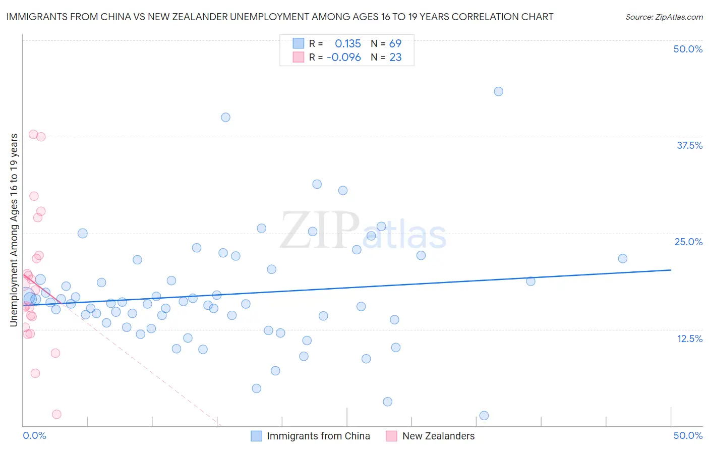 Immigrants from China vs New Zealander Unemployment Among Ages 16 to 19 years