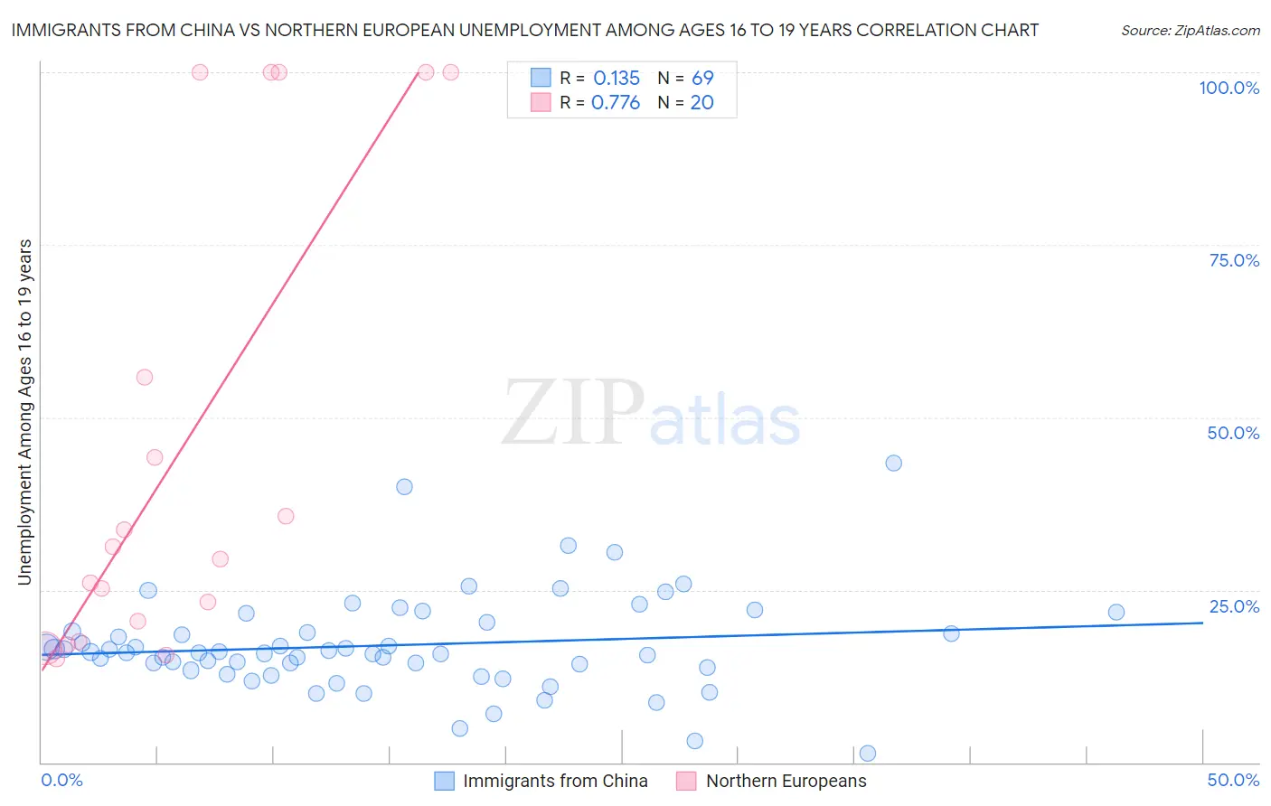 Immigrants from China vs Northern European Unemployment Among Ages 16 to 19 years