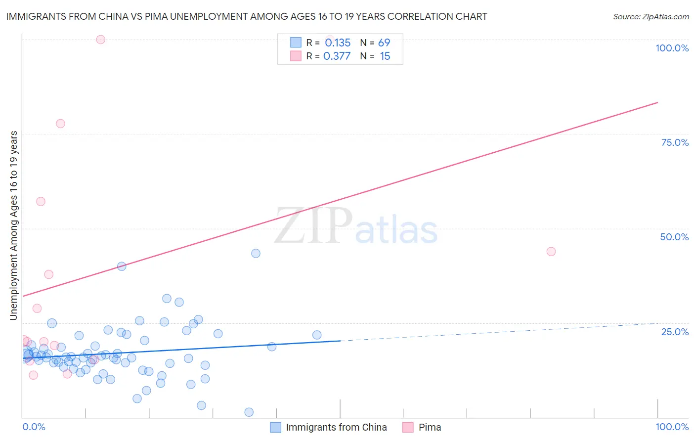 Immigrants from China vs Pima Unemployment Among Ages 16 to 19 years