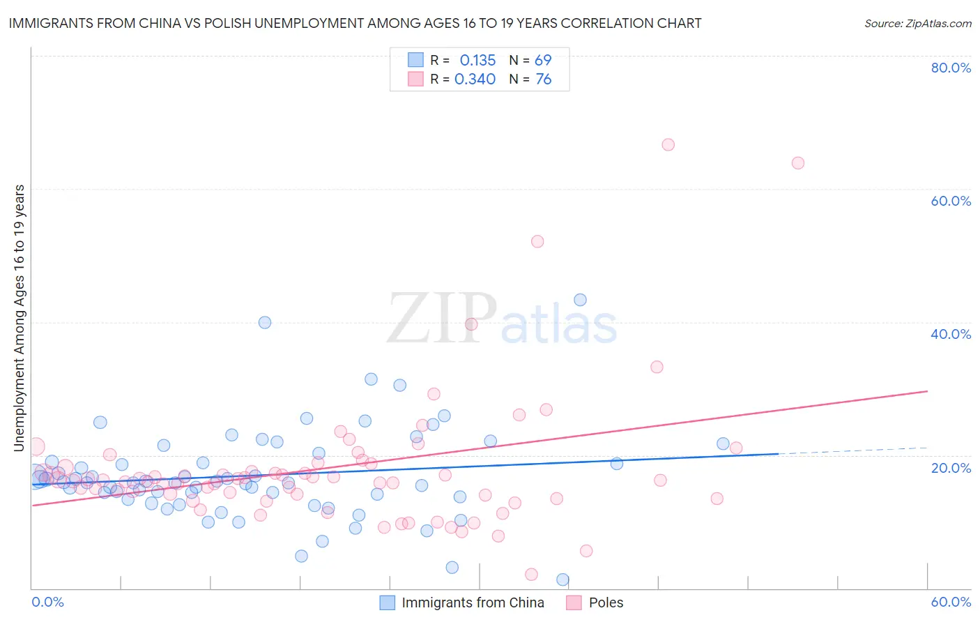 Immigrants from China vs Polish Unemployment Among Ages 16 to 19 years