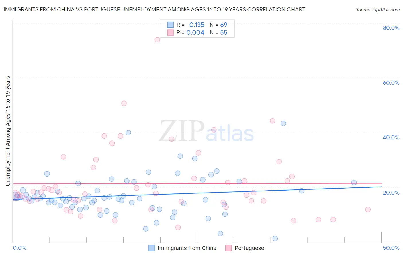 Immigrants from China vs Portuguese Unemployment Among Ages 16 to 19 years