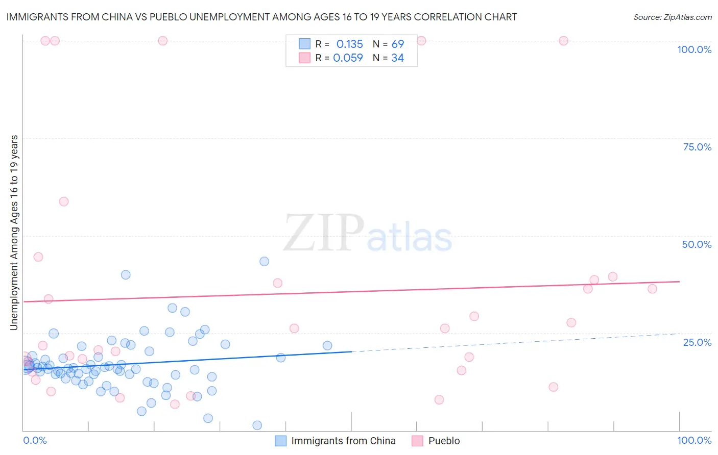 Immigrants from China vs Pueblo Unemployment Among Ages 16 to 19 years