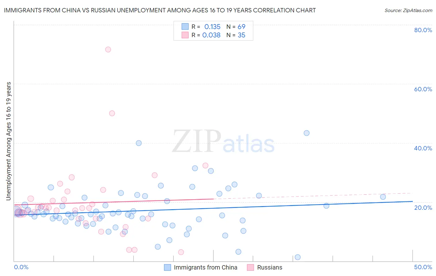Immigrants from China vs Russian Unemployment Among Ages 16 to 19 years