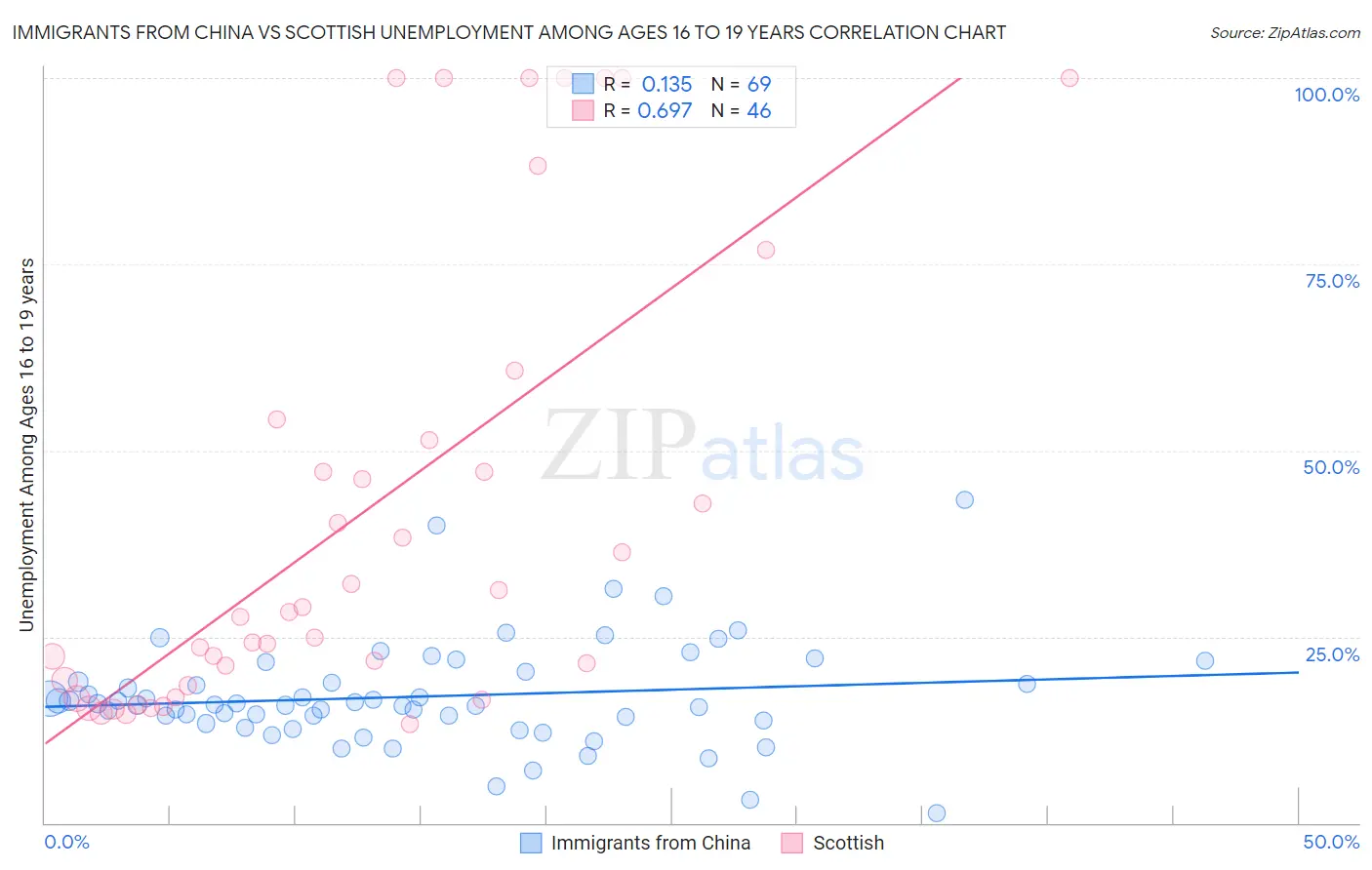 Immigrants from China vs Scottish Unemployment Among Ages 16 to 19 years