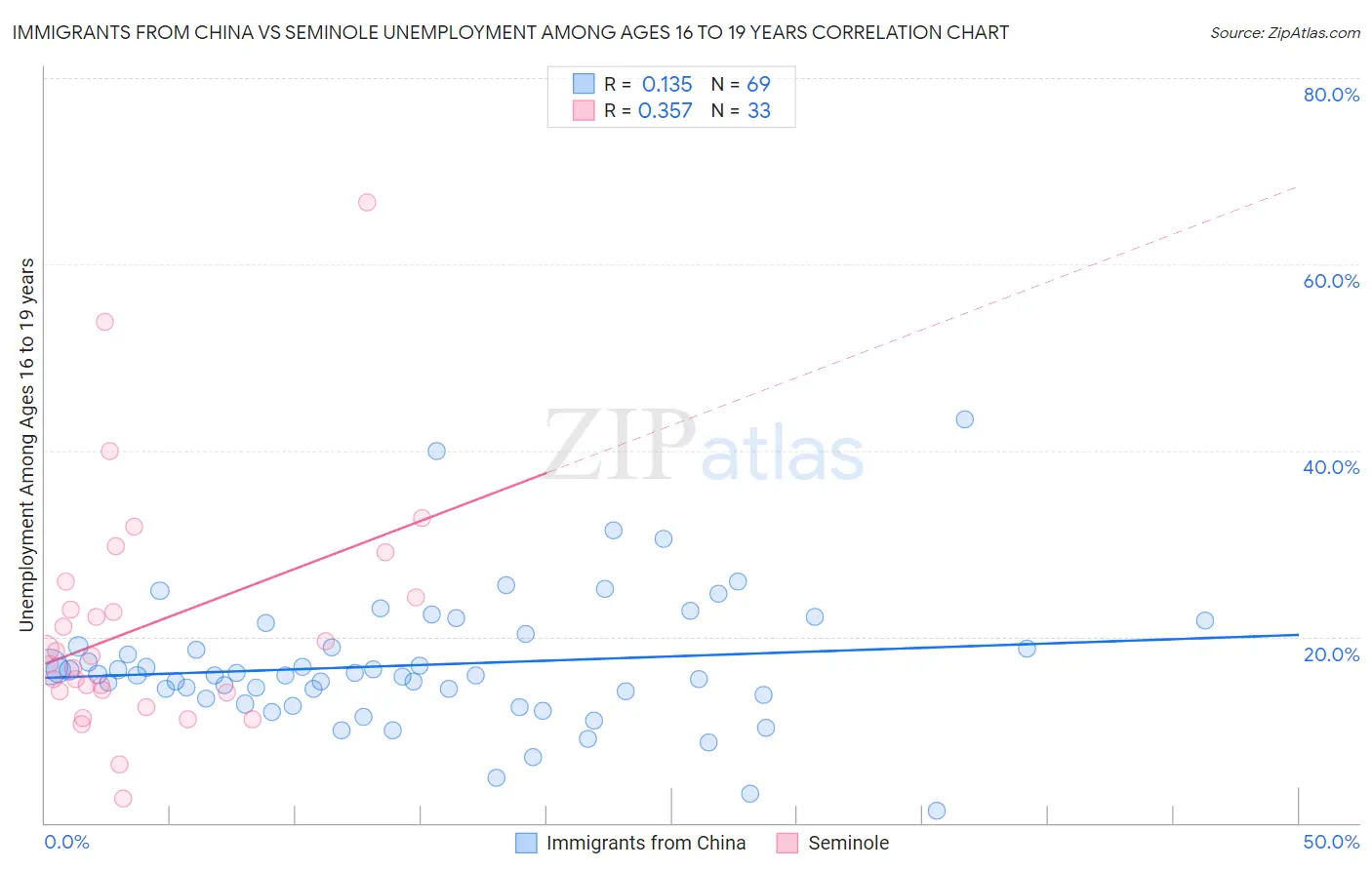 Immigrants from China vs Seminole Unemployment Among Ages 16 to 19 years