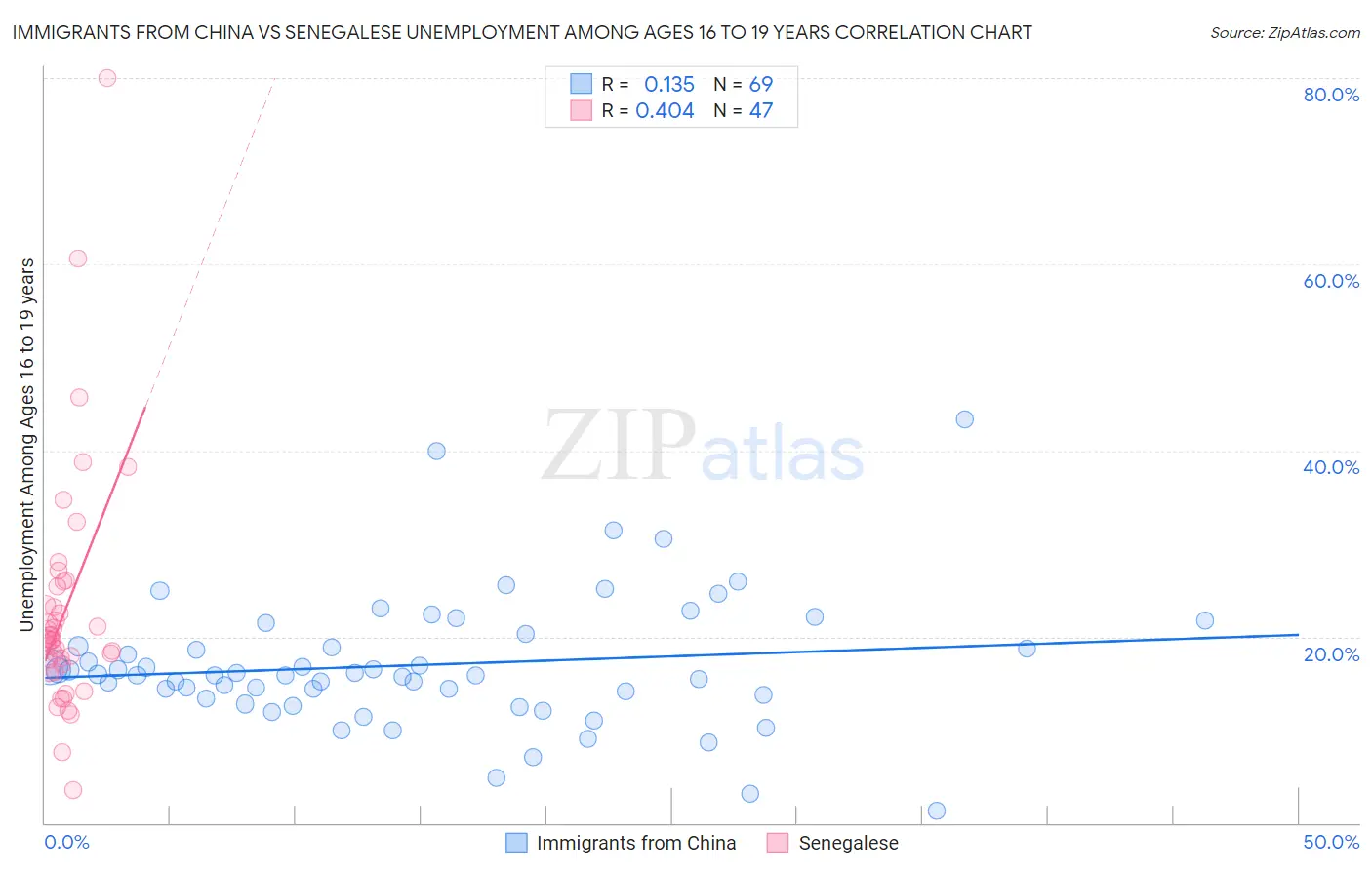 Immigrants from China vs Senegalese Unemployment Among Ages 16 to 19 years