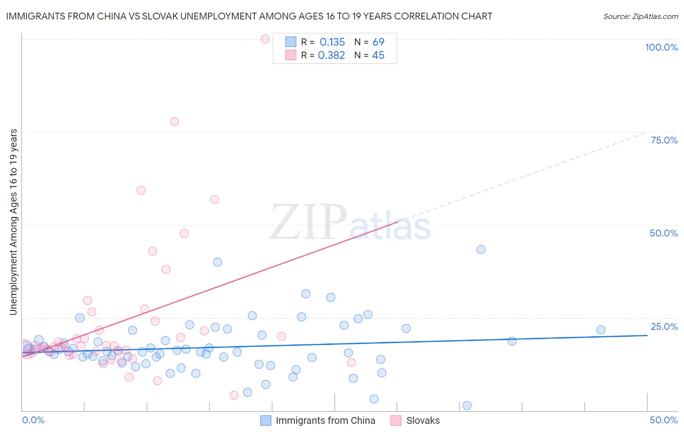 Immigrants from China vs Slovak Unemployment Among Ages 16 to 19 years