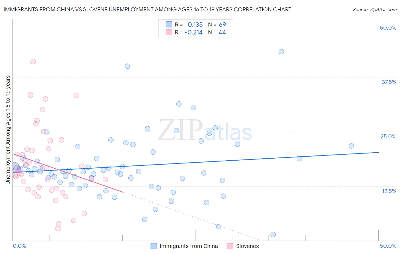 Immigrants from China vs Slovene Unemployment Among Ages 16 to 19 years