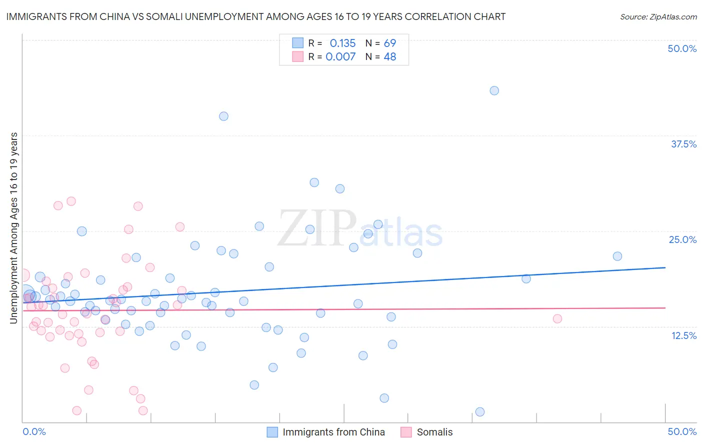 Immigrants from China vs Somali Unemployment Among Ages 16 to 19 years