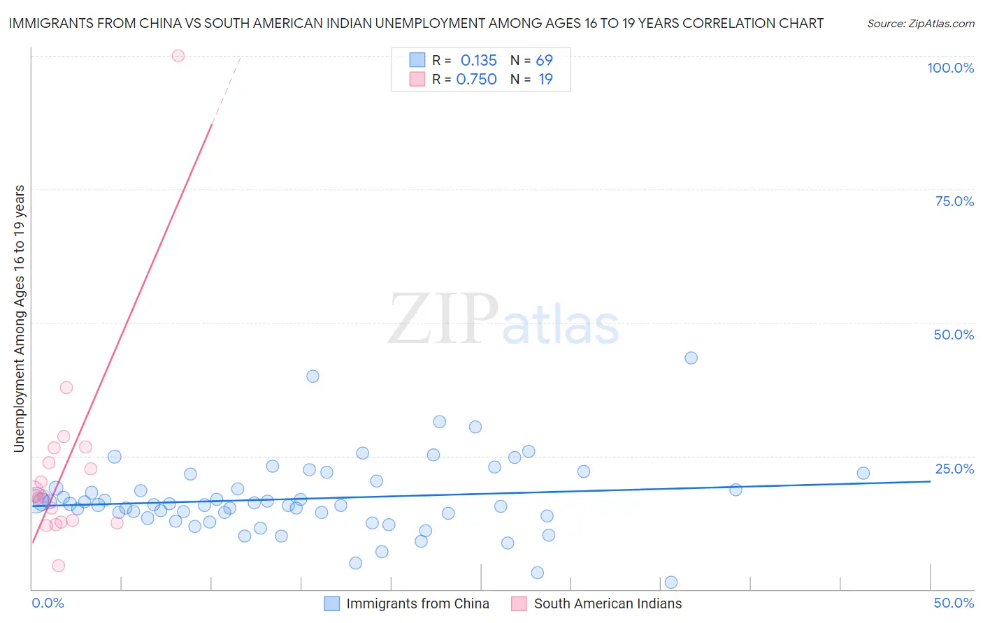 Immigrants from China vs South American Indian Unemployment Among Ages 16 to 19 years