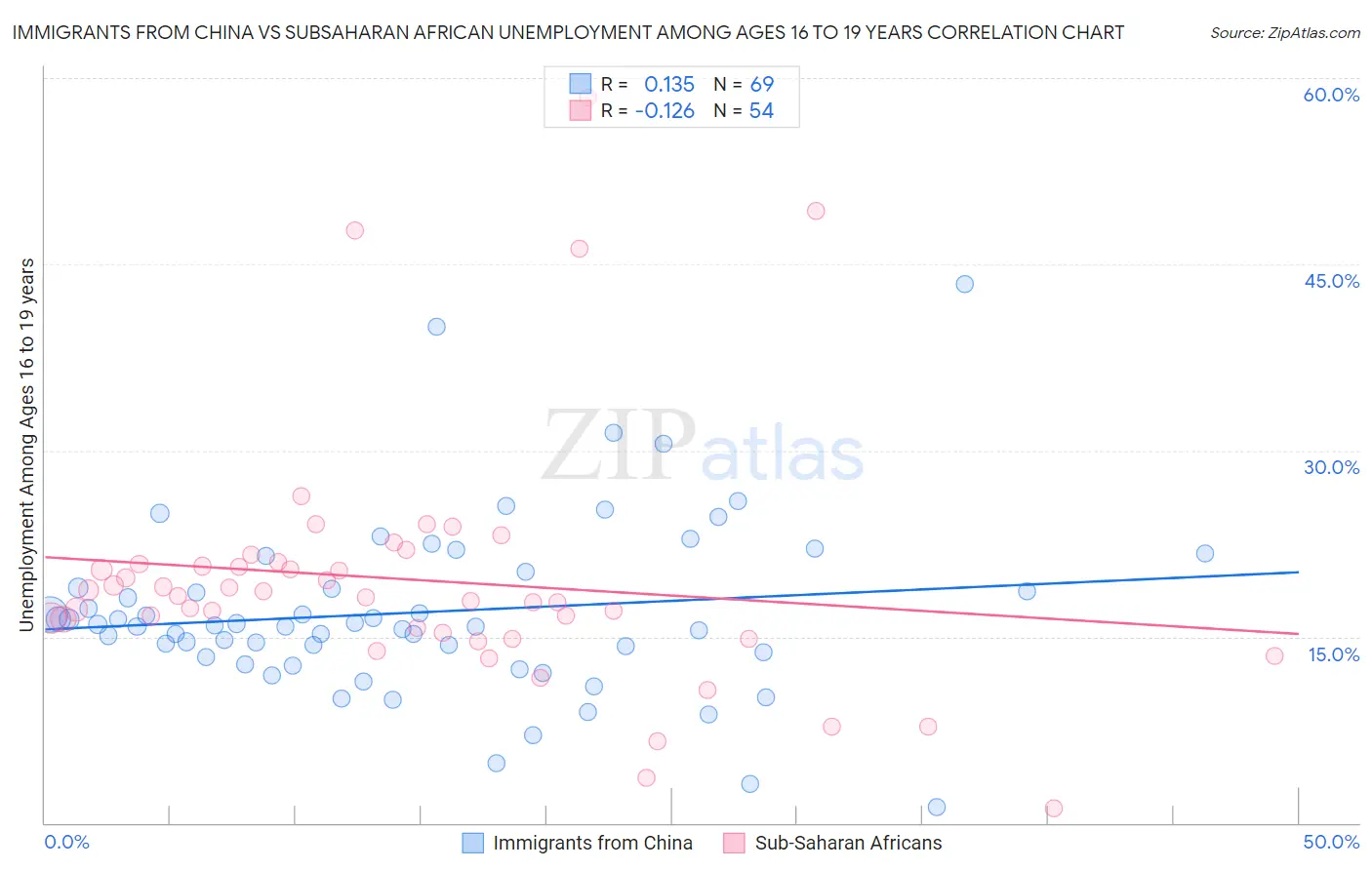 Immigrants from China vs Subsaharan African Unemployment Among Ages 16 to 19 years