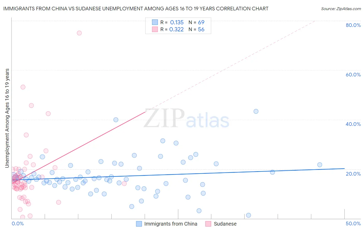 Immigrants from China vs Sudanese Unemployment Among Ages 16 to 19 years