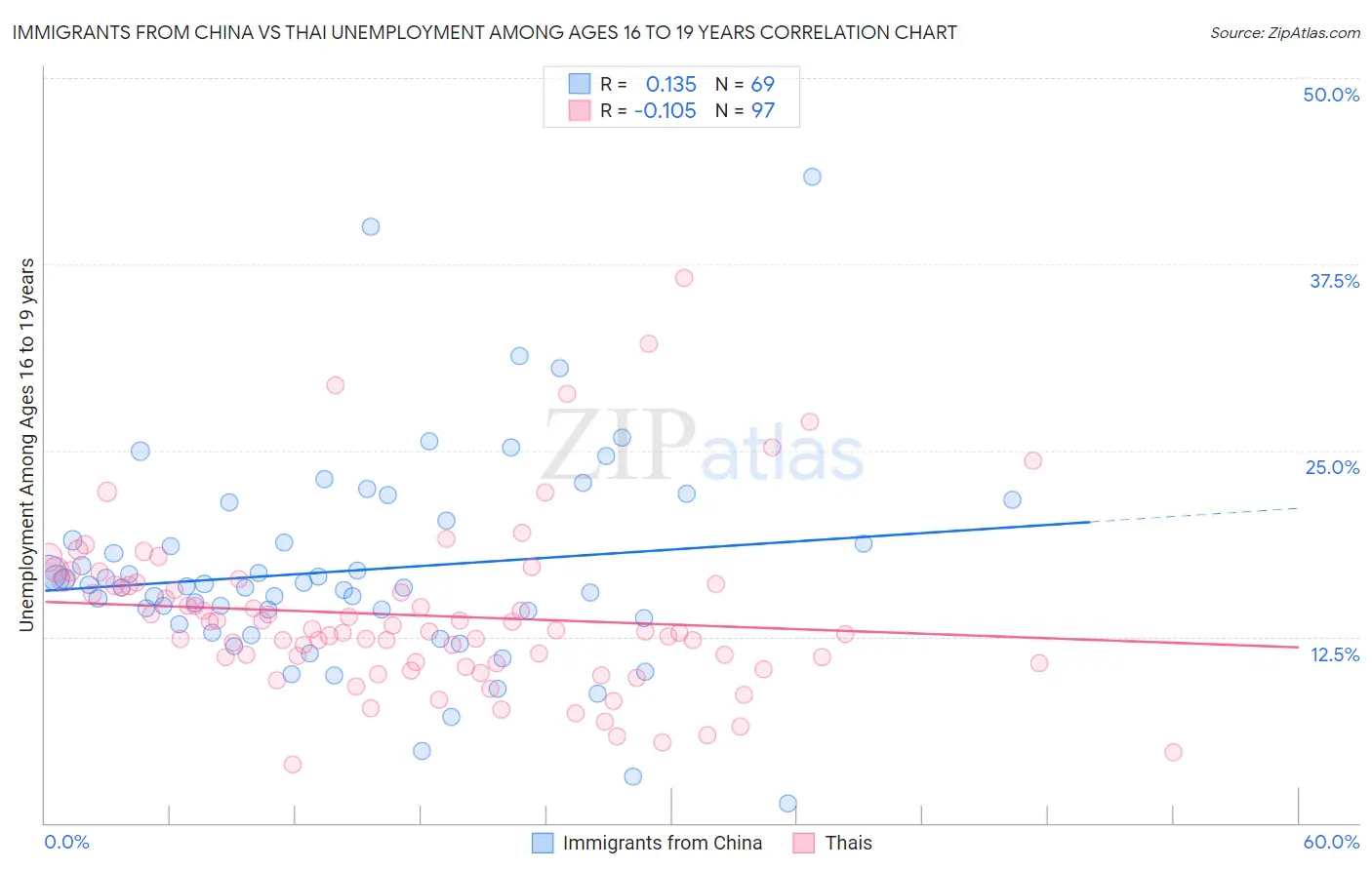 Immigrants from China vs Thai Unemployment Among Ages 16 to 19 years