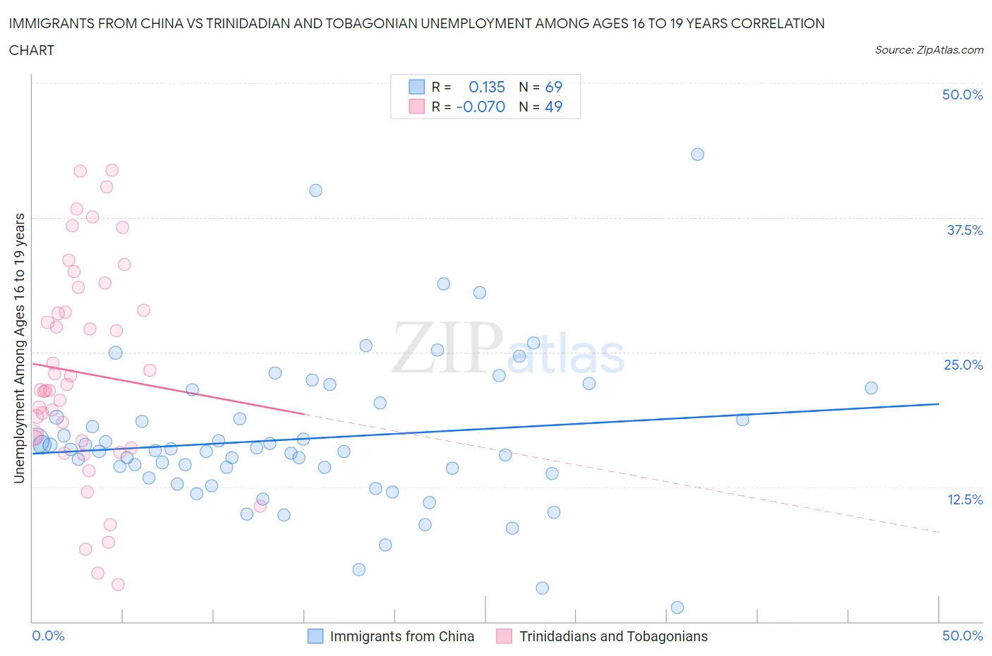Immigrants from China vs Trinidadian and Tobagonian Unemployment Among Ages 16 to 19 years