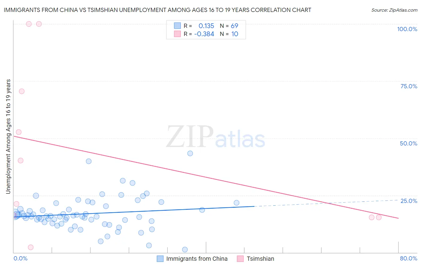 Immigrants from China vs Tsimshian Unemployment Among Ages 16 to 19 years