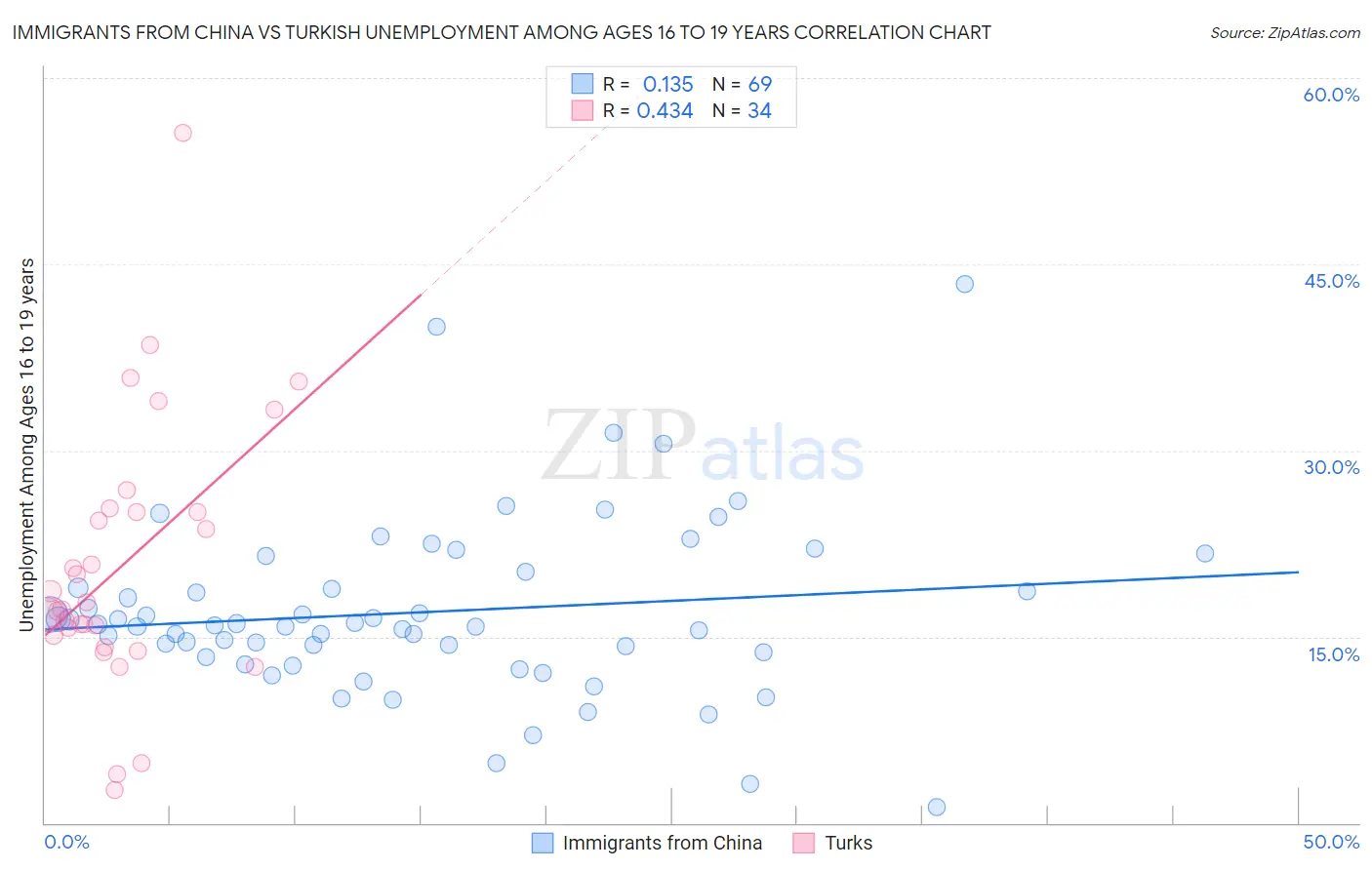 Immigrants from China vs Turkish Unemployment Among Ages 16 to 19 years