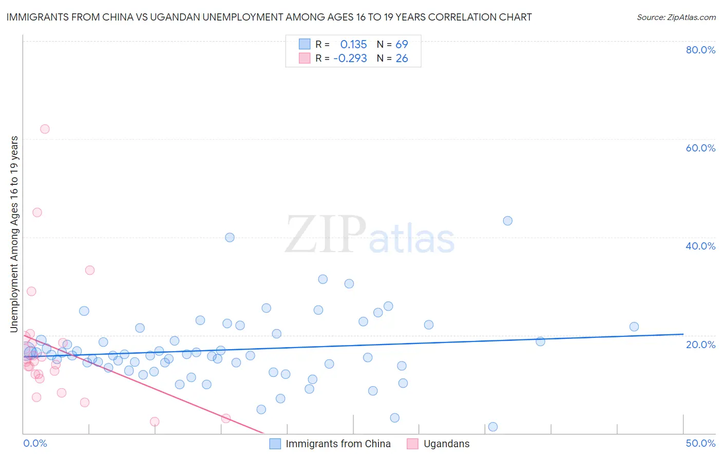 Immigrants from China vs Ugandan Unemployment Among Ages 16 to 19 years