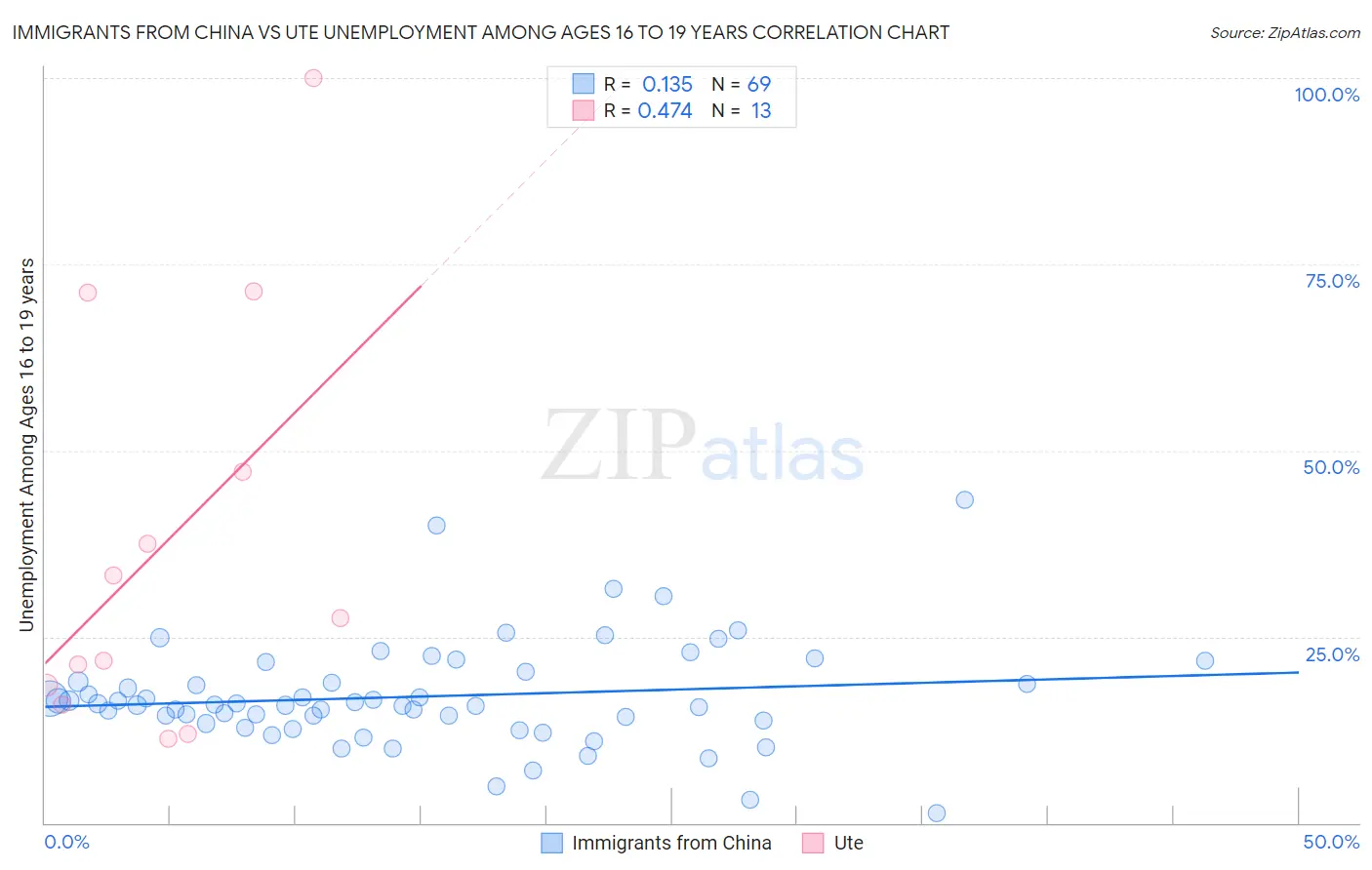 Immigrants from China vs Ute Unemployment Among Ages 16 to 19 years