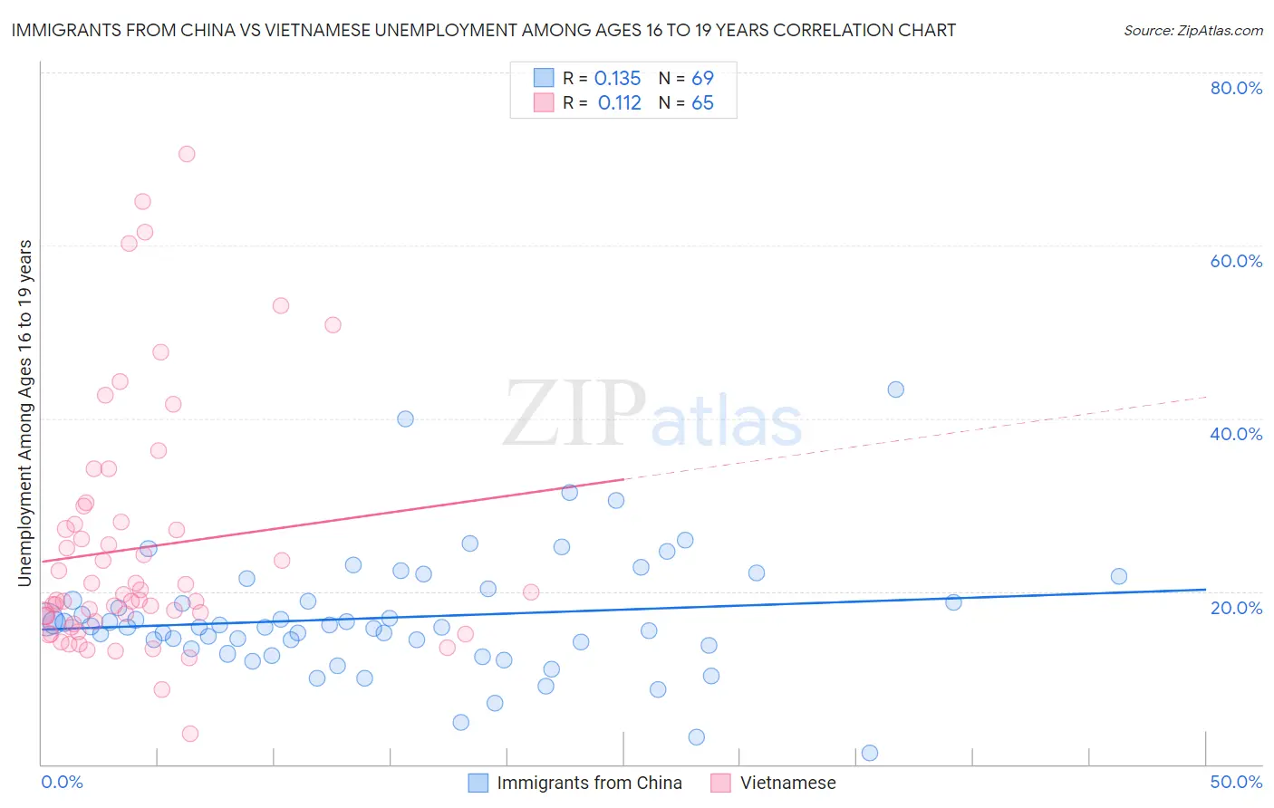 Immigrants from China vs Vietnamese Unemployment Among Ages 16 to 19 years