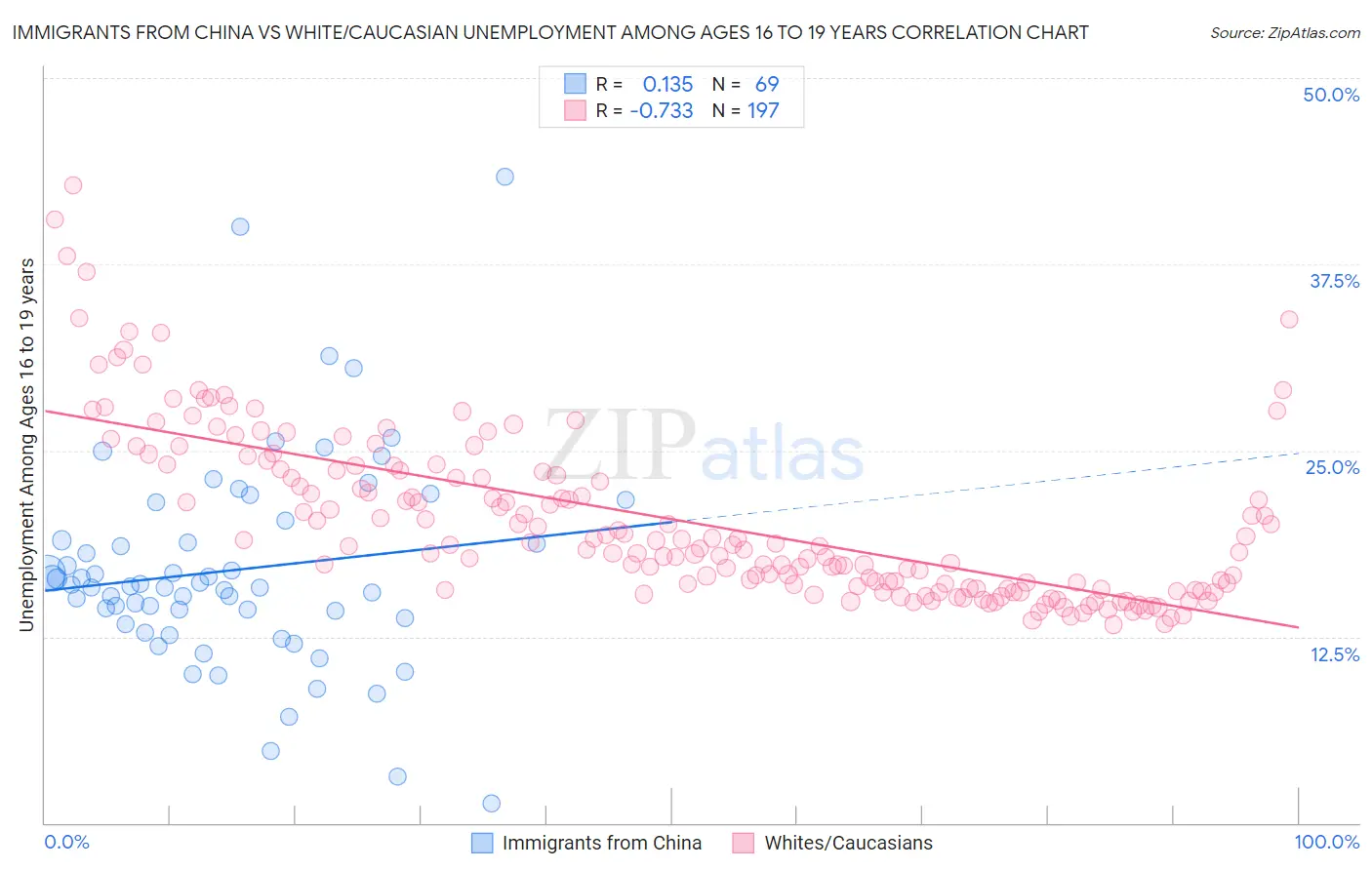 Immigrants from China vs White/Caucasian Unemployment Among Ages 16 to 19 years