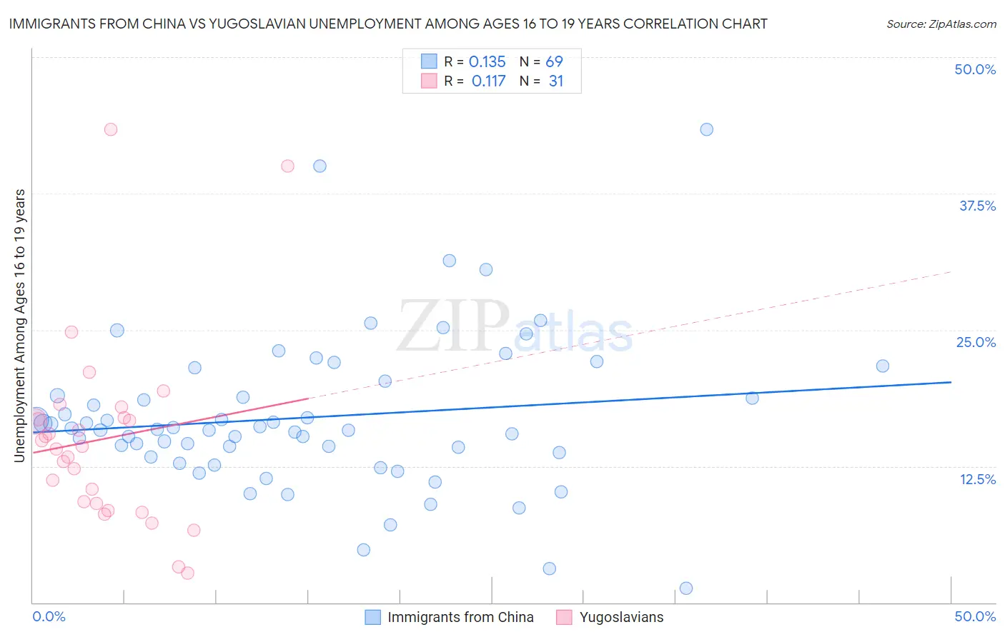 Immigrants from China vs Yugoslavian Unemployment Among Ages 16 to 19 years