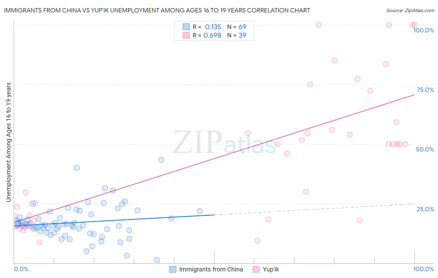 Immigrants from China vs Yup'ik Unemployment Among Ages 16 to 19 years