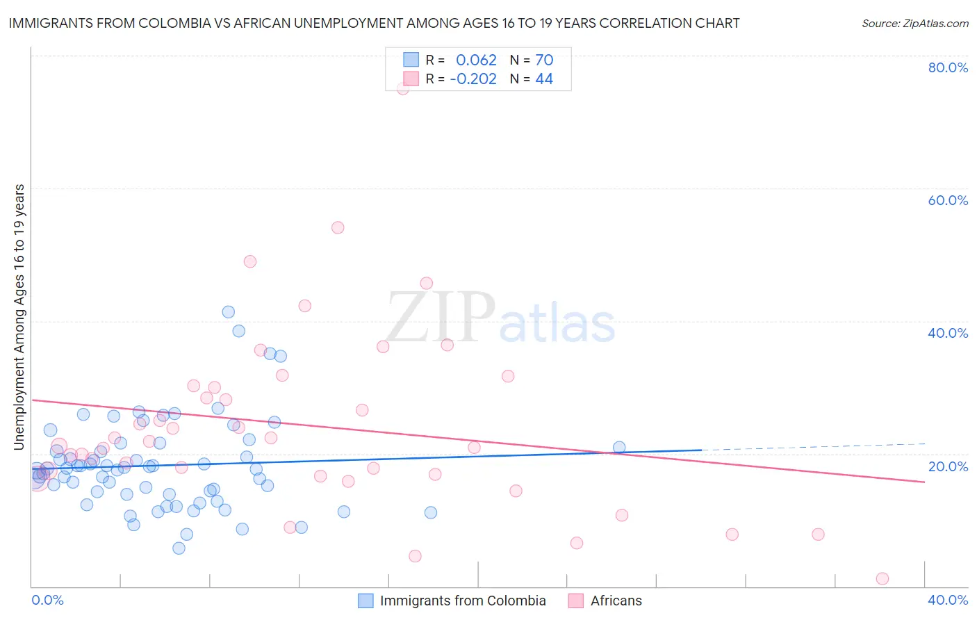 Immigrants from Colombia vs African Unemployment Among Ages 16 to 19 years
