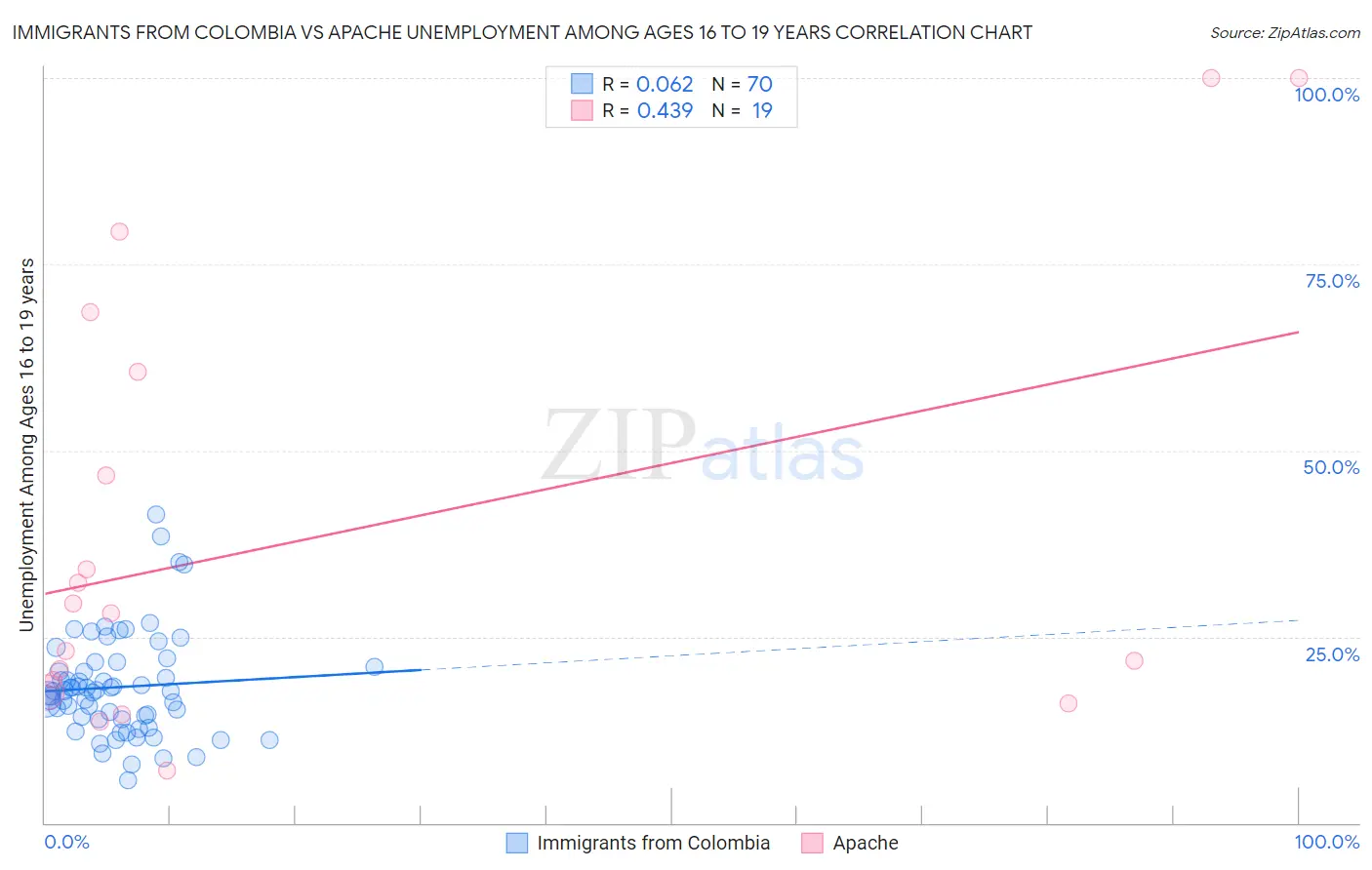 Immigrants from Colombia vs Apache Unemployment Among Ages 16 to 19 years