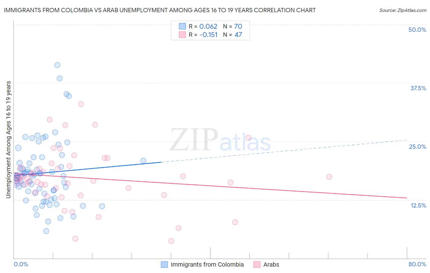 Immigrants from Colombia vs Arab Unemployment Among Ages 16 to 19 years