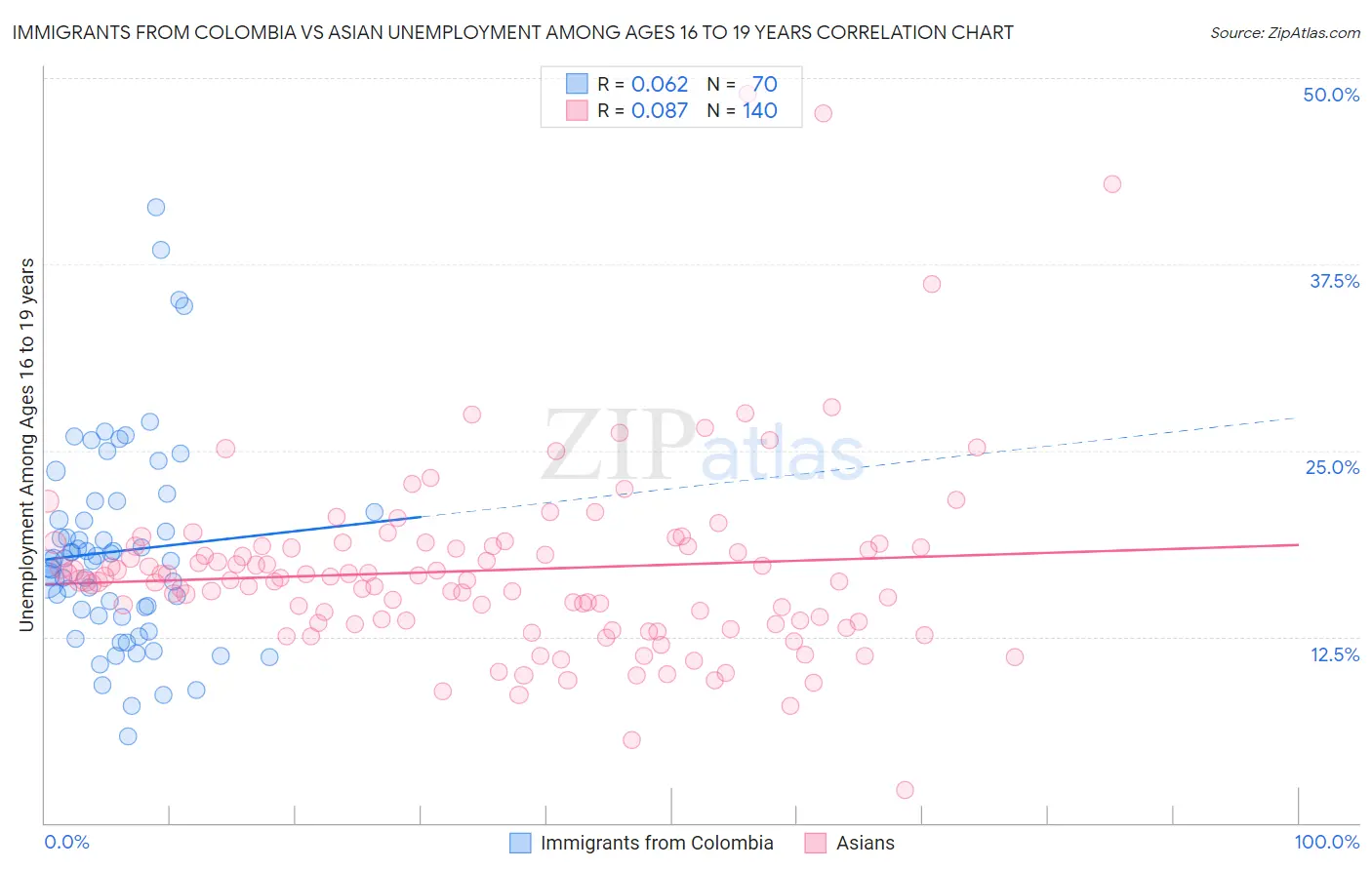 Immigrants from Colombia vs Asian Unemployment Among Ages 16 to 19 years