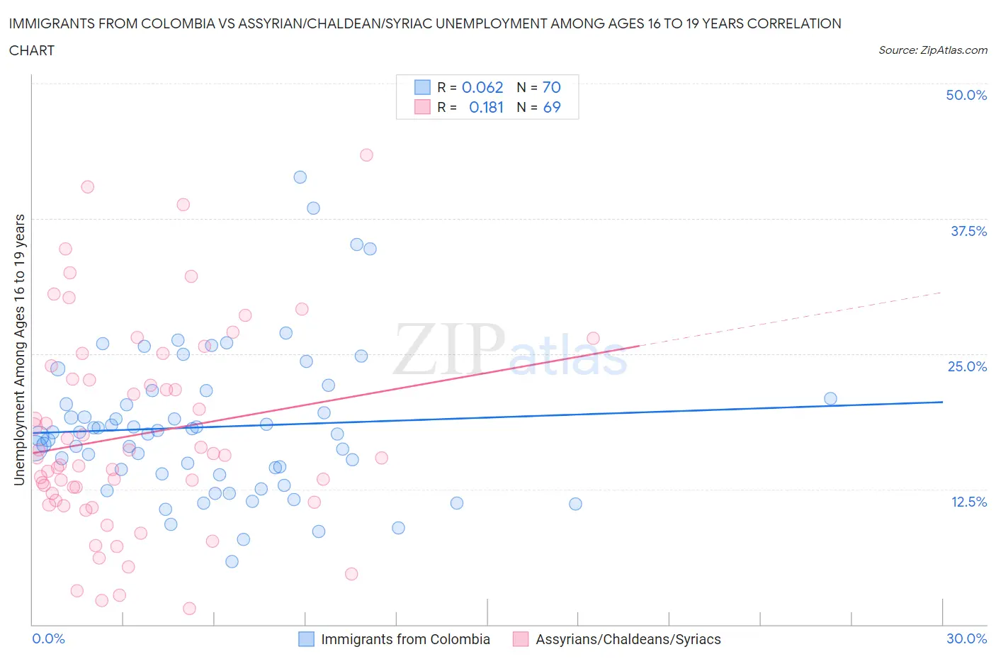 Immigrants from Colombia vs Assyrian/Chaldean/Syriac Unemployment Among Ages 16 to 19 years