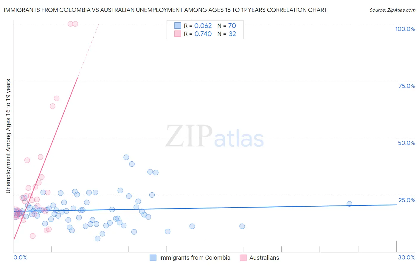 Immigrants from Colombia vs Australian Unemployment Among Ages 16 to 19 years