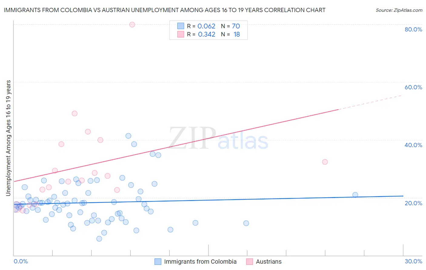 Immigrants from Colombia vs Austrian Unemployment Among Ages 16 to 19 years