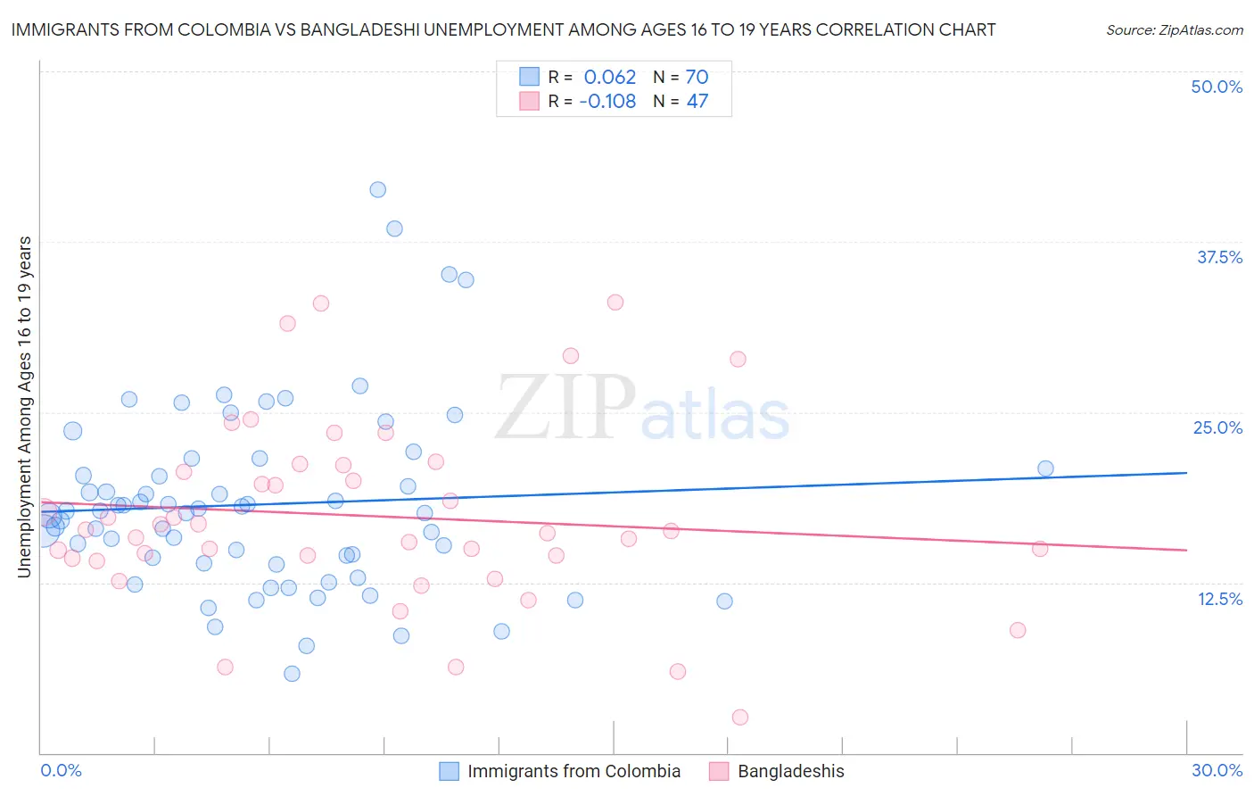 Immigrants from Colombia vs Bangladeshi Unemployment Among Ages 16 to 19 years