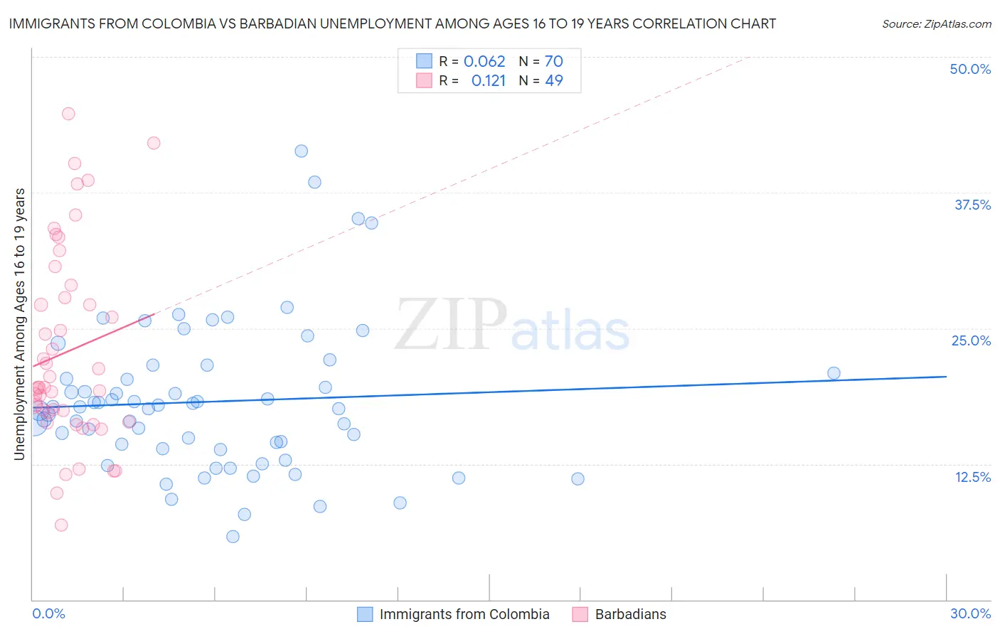 Immigrants from Colombia vs Barbadian Unemployment Among Ages 16 to 19 years
