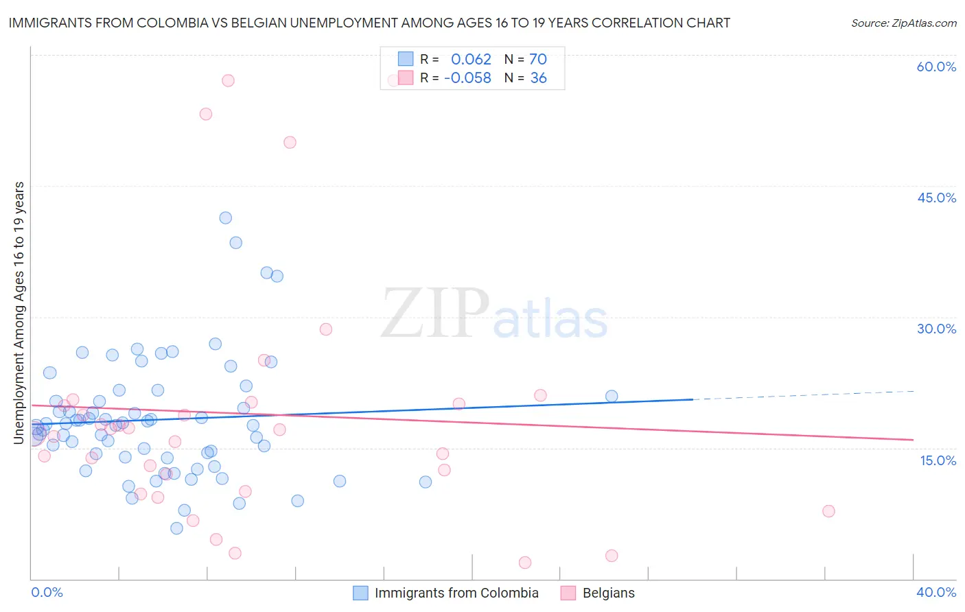 Immigrants from Colombia vs Belgian Unemployment Among Ages 16 to 19 years