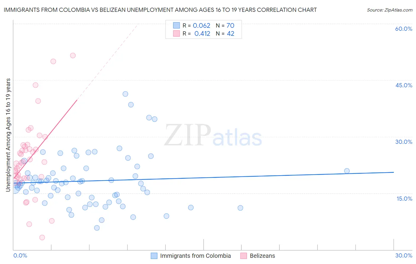 Immigrants from Colombia vs Belizean Unemployment Among Ages 16 to 19 years