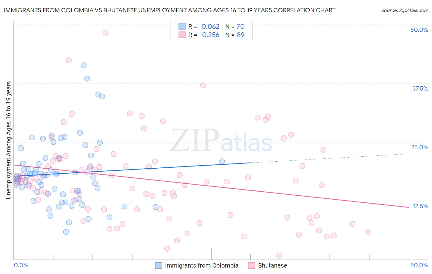 Immigrants from Colombia vs Bhutanese Unemployment Among Ages 16 to 19 years